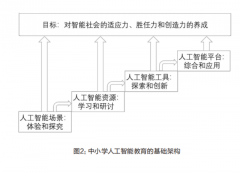 <b>赵新超小学校若何开展人工智能教育—以附中人</b>